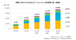 東アジアにおけるスマートフォンゲーム市場動向調査の結果発表、市場構成比は日本が約6割