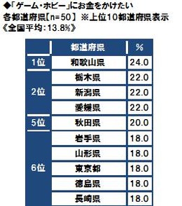 「ゲーム・ホビーにお金をかけたい」市民が最も多い都道府県は和歌山県（ソニー生命調べ）