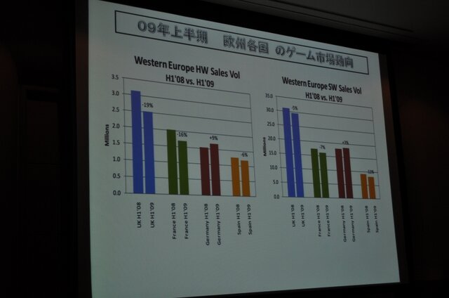 【CEDEC 2009】データで世界のゲーム市場の現状と未来を徹底分析