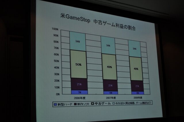 【CEDEC 2009】データで世界のゲーム市場の現状と未来を徹底分析