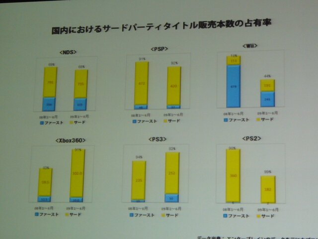 【CEDEC 2009】「安い、早い、美味い」カプコン流開発キーワード