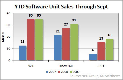 据置ゲーム機で最もゲームが売れているのはどれ？－海外の調査結果