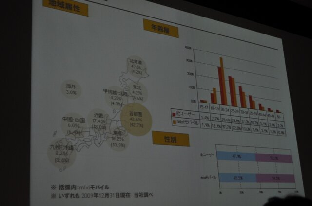 【OGC2010】ソーシャルエモーションを揺さぶるアプリを～mixi笠原社長 基調講演