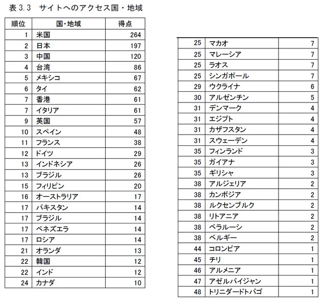 マジコンの被害は世界で3兆8160億円・・・CESAと東大馬場章研究所が調査結果