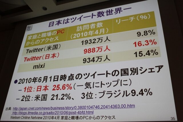 【CEDEC 2010】モバイルのソーシャルゲームの現状を総おさらい&事業機会を考える