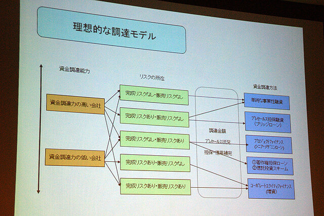 【CEDEC 2010】ファイナンス＆マネージメント みずほキャピタル逸見圭朗氏による「続・ゲーム企業の資金調達」	