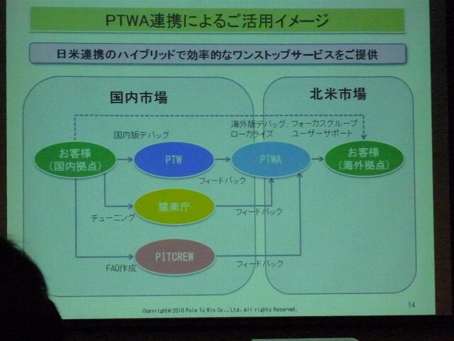 【CEDEC 2010】チューニングからユーザーサポートまで～ワンストップサービスを目指すポールトゥウィン 