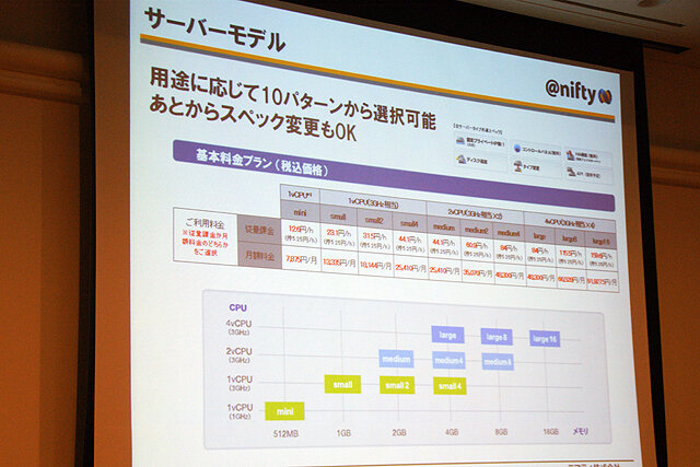 【CEDEC 2010】ニフティクラウドを用いたオンラインゲーム・ソーシャルアプリの活用