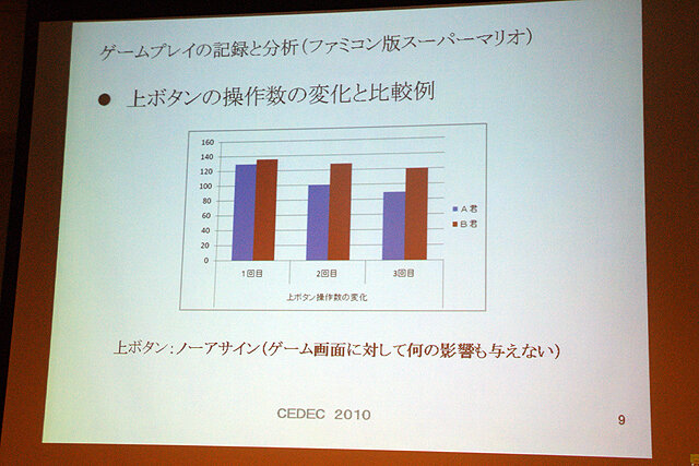 【CEDEC 2010】元任天堂・上村氏が語るテレビゲームとは何か 可能性をゲームプレイから分析