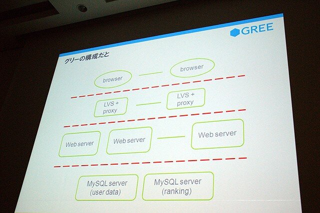 【CEDEC 2010】GREEによる大規模ソーシャルゲームのつくりかた