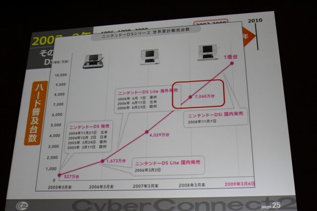 【CEDEC 2010】作りたいゲームを作るための作戦～サイバーコネクトツー松山氏