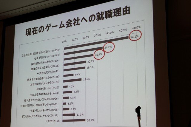 【CEDEC 2010】調査データで浮き彫りにするゲーム開発者の年収、キャリア、学歴	