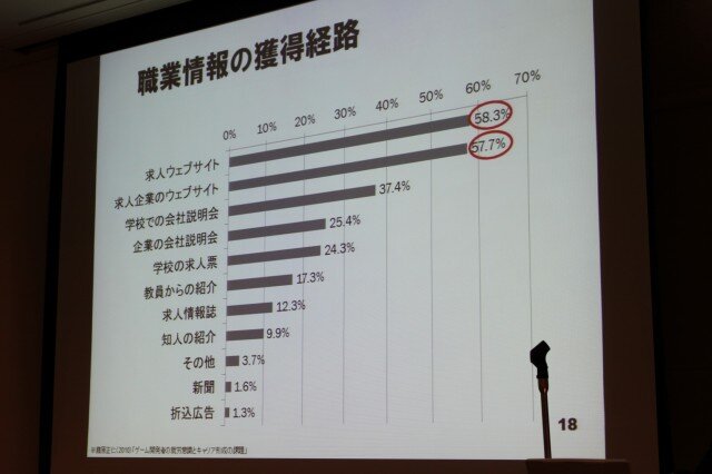 【CEDEC 2010】調査データで浮き彫りにするゲーム開発者の年収、キャリア、学歴	