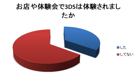 ニンテンドー3DS 発売直前 購入意向調査