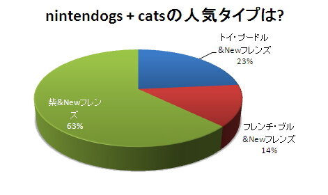 ニンテンドー3DS 発売直前 購入意向調査