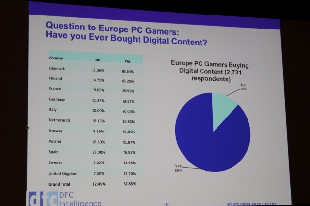 【GDC2011】英国、ドイツ、フランスだけでない欧州市場・・・デジタル流通に大きな期待