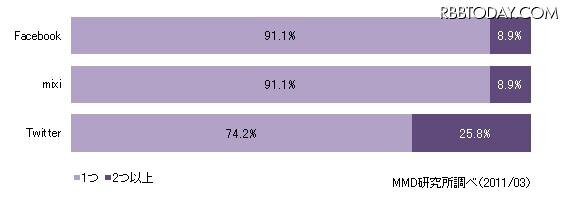 mixi、Twitter、Facebook利用者の登録アカウント数 mixi、Twitter、Facebook利用者の登録アカウント数