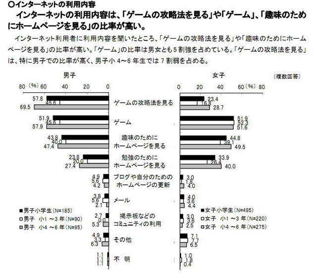 インターネットの利用法