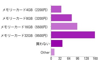 購入予定の人が買うメモリーカードの容量