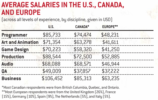 2011年の海外ゲーム開発者平均給与が発表－海外ゲーム雑誌調べ