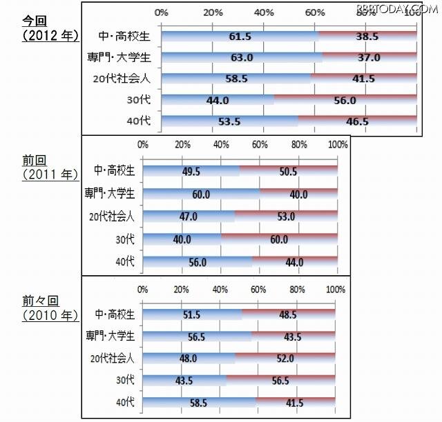 世代別：著作権法改正になったことをご存知でしたか