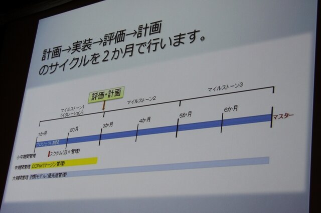 実装→評価の繰り返し