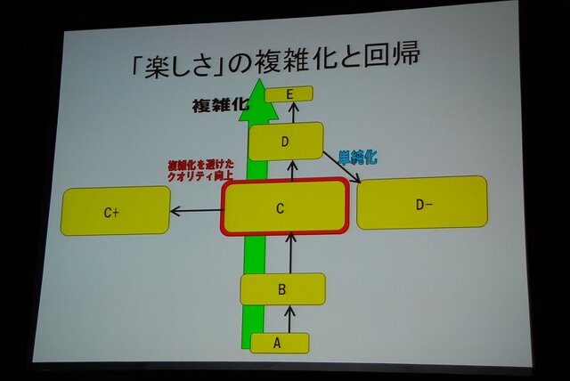 【GDC08】岡本吉起氏のゲームデザイン哲学のキーワードは「結合」「分離」「調整」