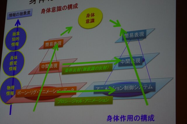 身体意識の構成と身体作用の構成