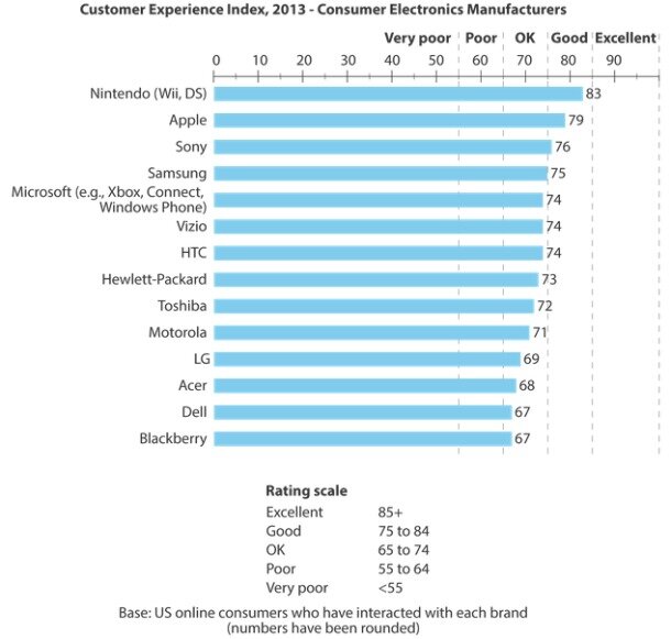 任天堂が北米調査会社のカスタマーサービスランキングで一位に