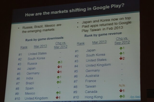 Google Playの国別の変化