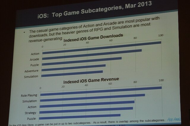 App Storeで人気のゲームカテゴリ