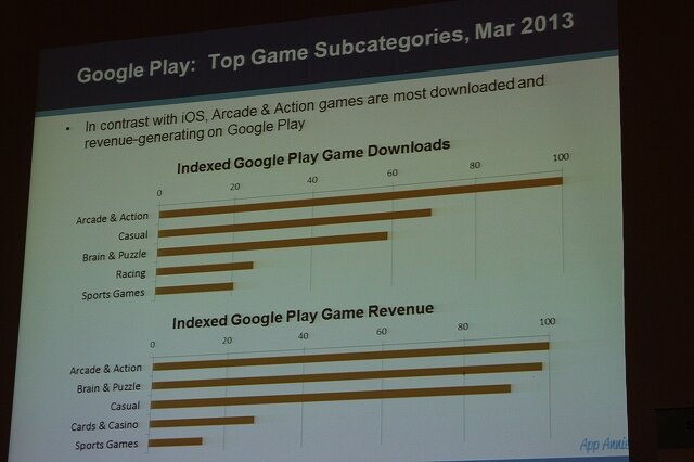Google Playで人気のゲームカテゴリ