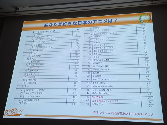 【CEDEC 2013】「日本のゲームは海外で通用しない」なんてウソ!? フランスにおける日本コンテンツの人気の実態