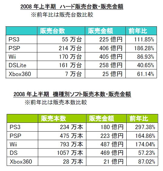 メディアクリエイト、2008年上半期の国内ゲーム市場規模を発表