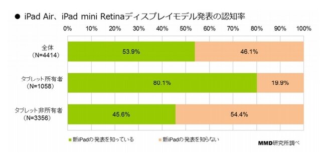 iPad Air、iPad mini Retinaディスプレイモデル発表の認知率