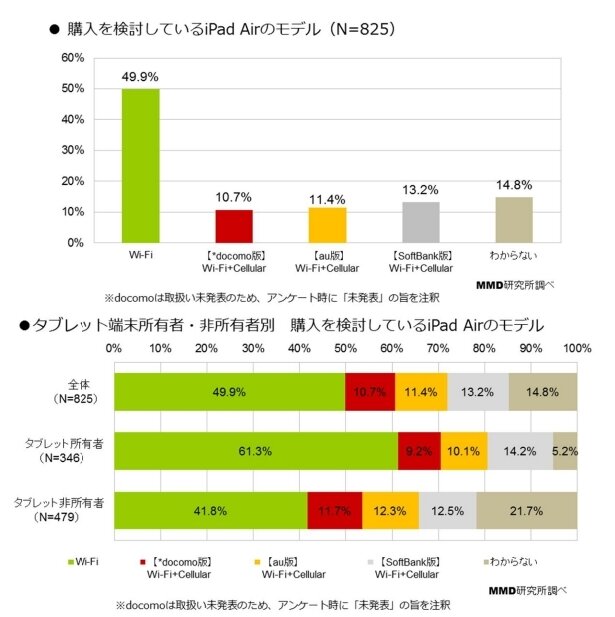 購入を検討しているiPad Airのモデル