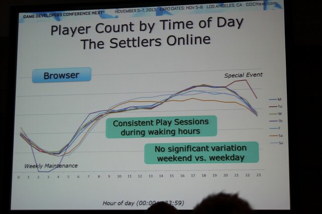 【GDC Next 2013】ユービーアイが貴重なデータで示す家庭用、PC、ブラウザ別のF2Pのユーザー動向や売上の違い