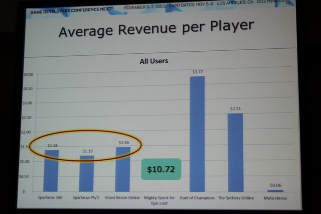 【GDC Next 2013】ユービーアイが貴重なデータで示す家庭用、PC、ブラウザ別のF2Pのユーザー動向や売上の違い