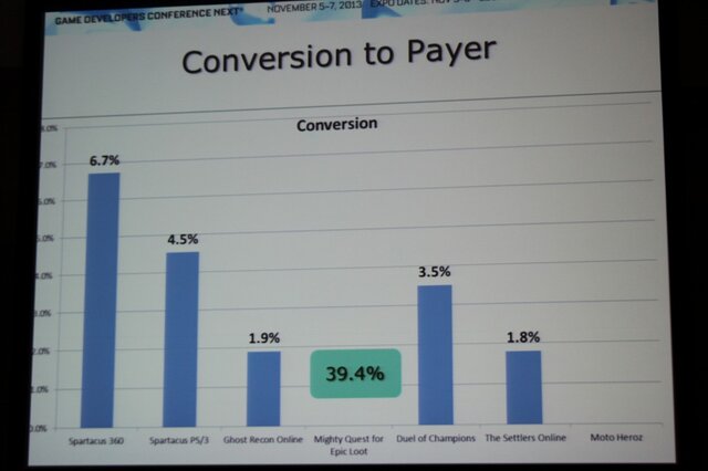 【GDC Next 2013】ユービーアイが貴重なデータで示す家庭用、PC、ブラウザ別のF2Pのユーザー動向や売上の違い