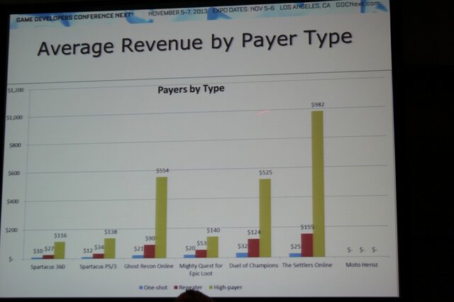 【GDC Next 2013】ユービーアイが貴重なデータで示す家庭用、PC、ブラウザ別のF2Pのユーザー動向や売上の違い