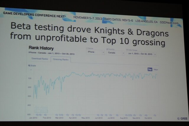 【GDC Next 2013】グリーが語るスマホの「βテスト」・・・単なるバグ取りではない