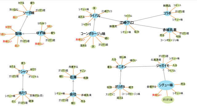 「シチュー味」に関する話題分析