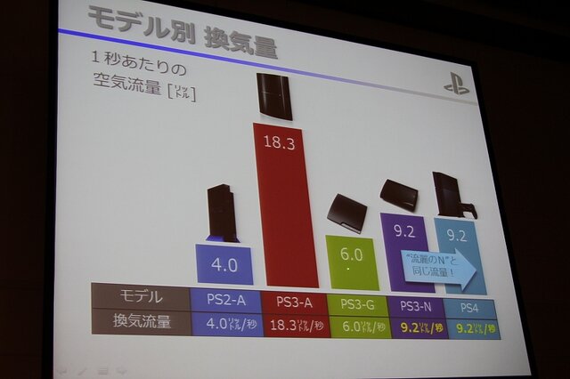 静音性と冷却性を両立したPlayStation 4　本体設計者が語る改善の歴史