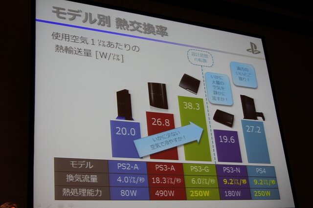 静音性と冷却性を両立したPlayStation 4　本体設計者が語る改善の歴史