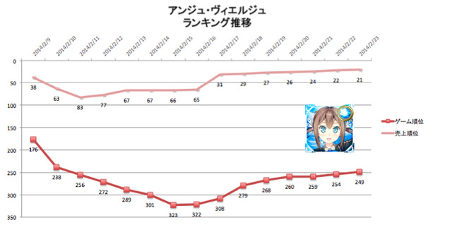 元ゲームディレクターが読み解くgoogleplayランキング ゲーム売上top50 アンジュ ヴィエルジュ 第２風紀委員 ガールズバトル が急浮上 2月23日 Gamebusiness Jp