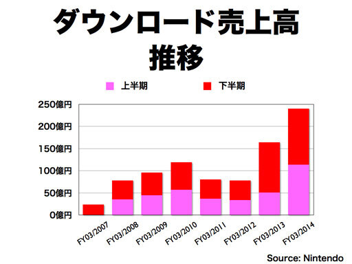 ダウンロード売上高推移（決算説明会 資料より）