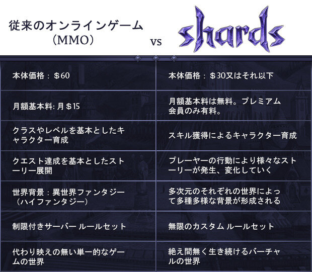 『ウルティマオンライン』のスタッフ最新作『Shards Online』は、ユーザー独自の世界設定でサーバーを運営可能