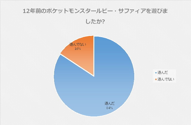 12年前のポケットモンスタールビー・サファィアを遊びましたか?