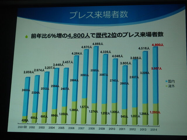 「東京ゲームショウ2015」開催発表会レポート…アジアナンバーワンの展示会をめざして、商談向け機能をさらに強化