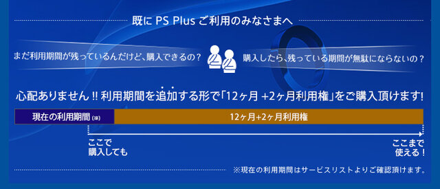 PS Plus「12ヶ月利用権」を購入すると＋2ヶ月が付いてくる…3月4日より期間限定で